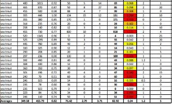 Flowerdale sea trout sample 30th April 2021